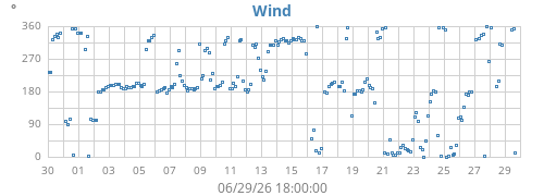 monthwinddir