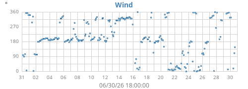 monthwinddir