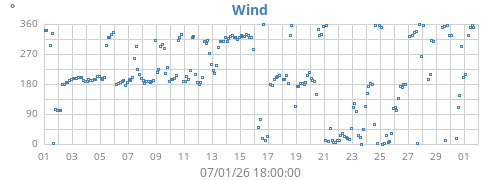 monthwinddir