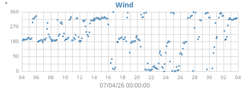 monthwinddir