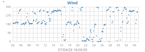 monthwinddir