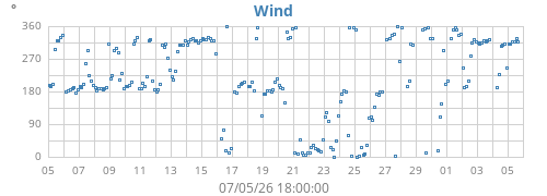 monthwinddir