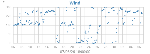 monthwinddir