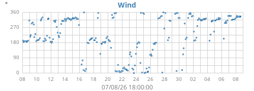 monthwinddir