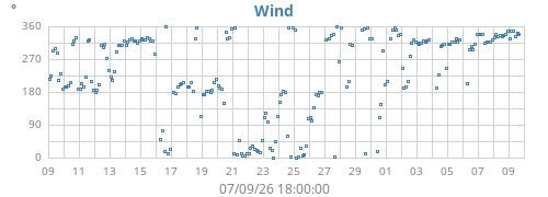 monthwinddir