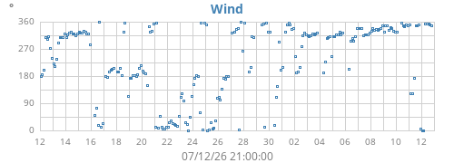 monthwinddir