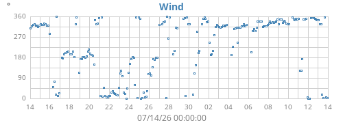 monthwinddir