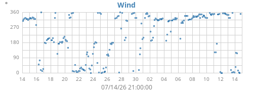 monthwinddir