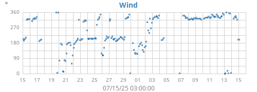 monthwinddir