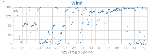 monthwinddir