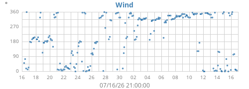 monthwinddir