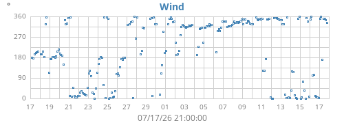 monthwinddir