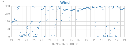 monthwinddir