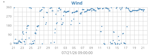 monthwinddir