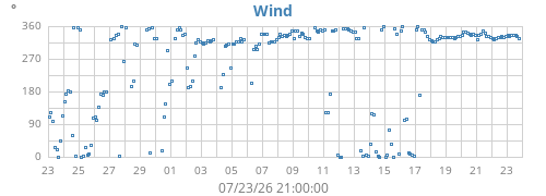 monthwinddir