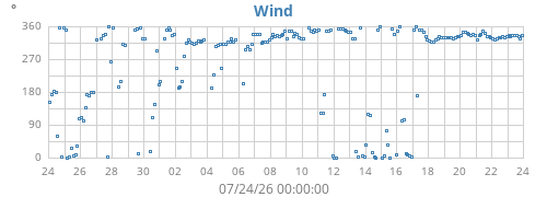 monthwinddir