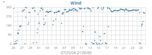 monthwinddir