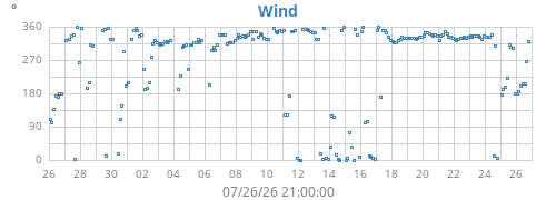 monthwinddir