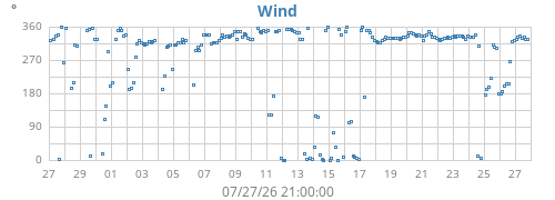 monthwinddir