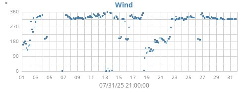 monthwinddir