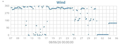 monthwinddir