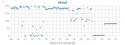 monthwinddir