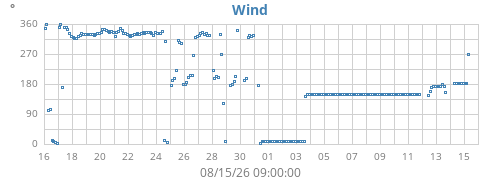 monthwinddir