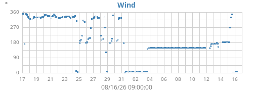 monthwinddir