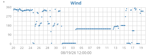monthwinddir