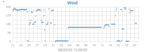 monthwinddir