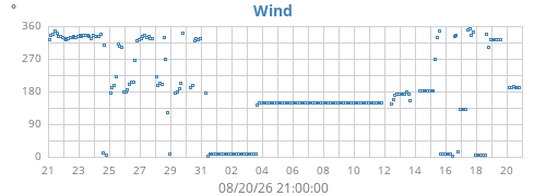 monthwinddir
