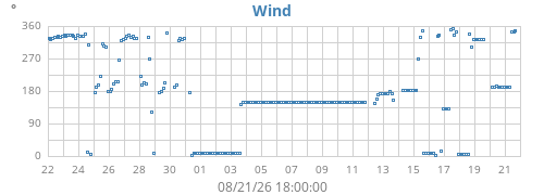 monthwinddir