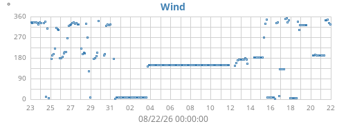monthwinddir