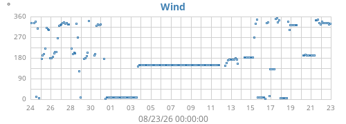 monthwinddir