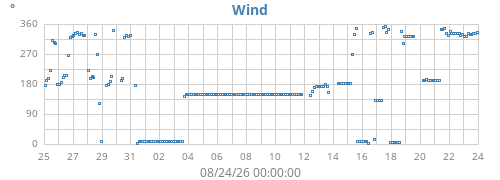 monthwinddir