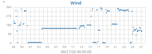 monthwinddir