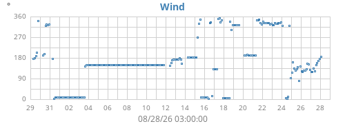 monthwinddir