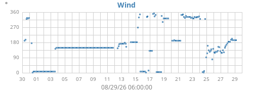 monthwinddir