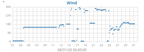 monthwinddir