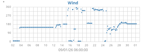 monthwinddir