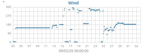 monthwinddir