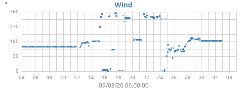 monthwinddir