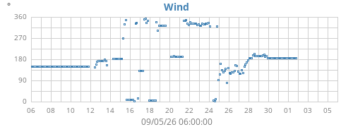 monthwinddir