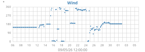 monthwinddir