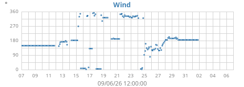 monthwinddir