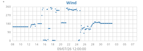 monthwinddir