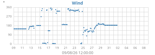 monthwinddir