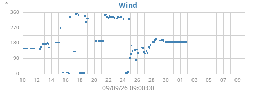 monthwinddir