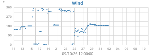 monthwinddir