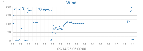 monthwinddir